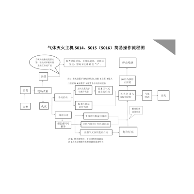 氣體滅火主機5014、5015（5016）簡易操作流程圖